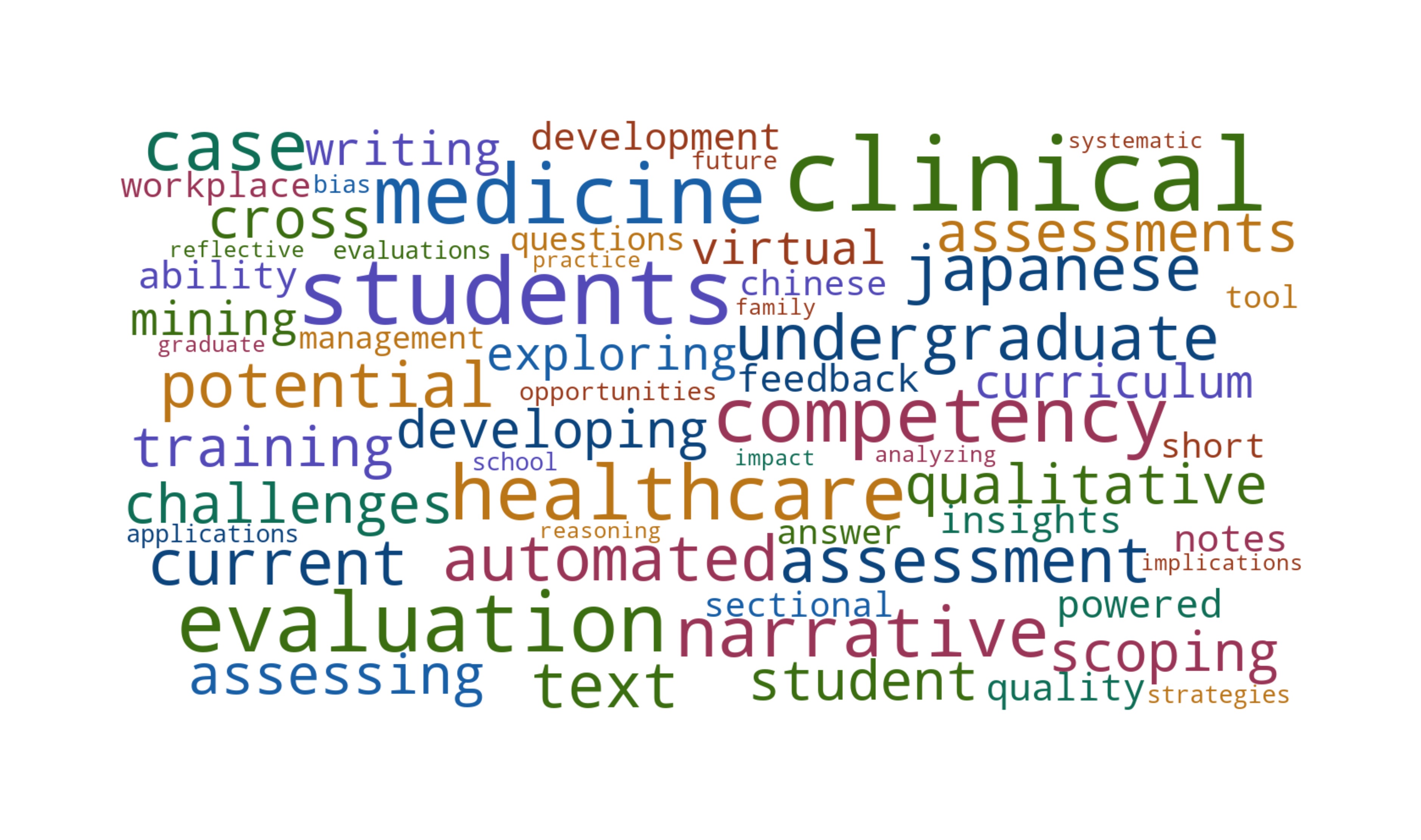 Word cloud